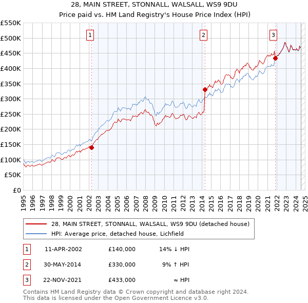 28, MAIN STREET, STONNALL, WALSALL, WS9 9DU: Price paid vs HM Land Registry's House Price Index