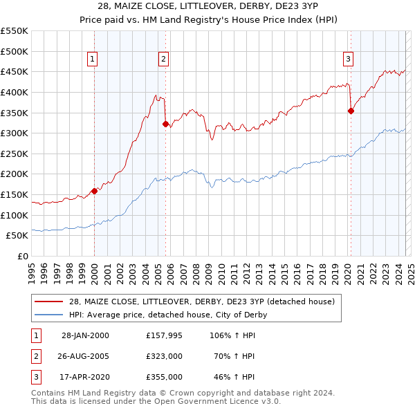 28, MAIZE CLOSE, LITTLEOVER, DERBY, DE23 3YP: Price paid vs HM Land Registry's House Price Index