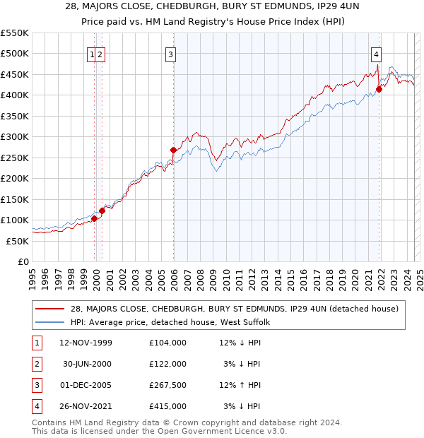 28, MAJORS CLOSE, CHEDBURGH, BURY ST EDMUNDS, IP29 4UN: Price paid vs HM Land Registry's House Price Index