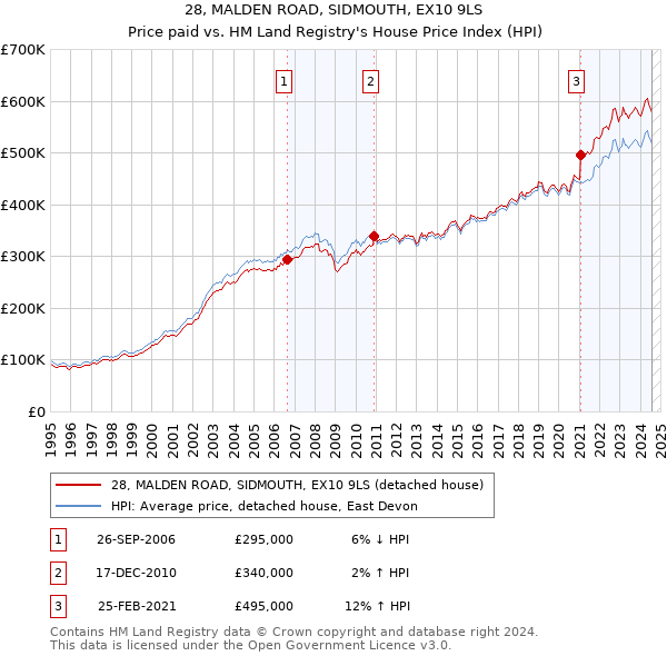 28, MALDEN ROAD, SIDMOUTH, EX10 9LS: Price paid vs HM Land Registry's House Price Index