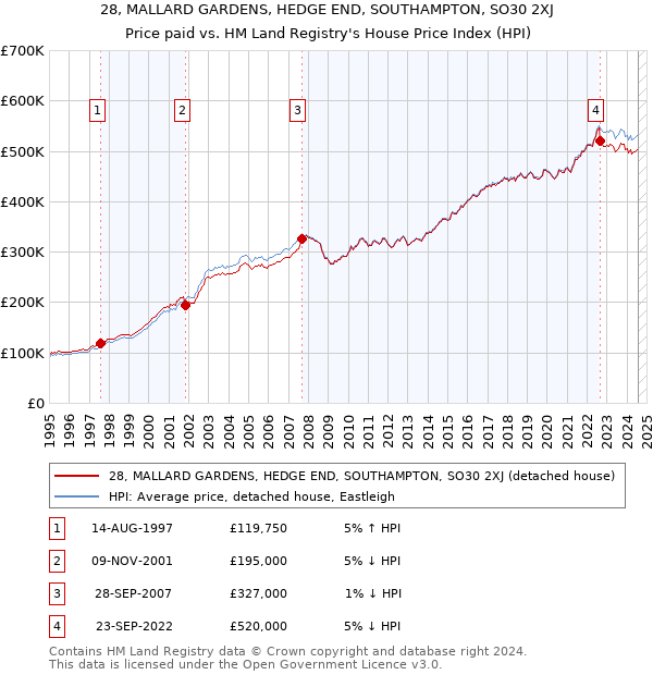 28, MALLARD GARDENS, HEDGE END, SOUTHAMPTON, SO30 2XJ: Price paid vs HM Land Registry's House Price Index