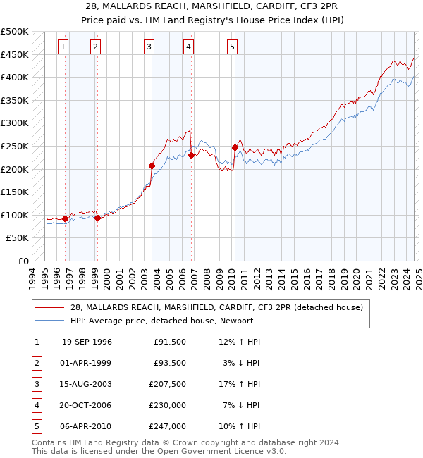 28, MALLARDS REACH, MARSHFIELD, CARDIFF, CF3 2PR: Price paid vs HM Land Registry's House Price Index