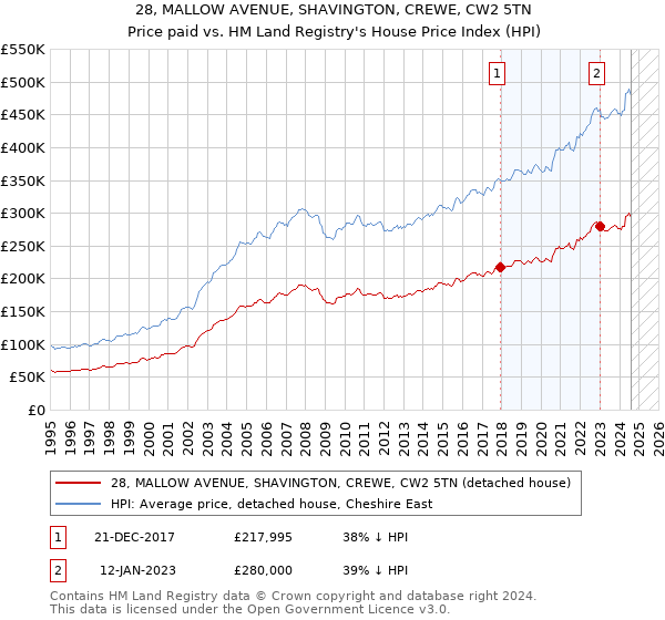 28, MALLOW AVENUE, SHAVINGTON, CREWE, CW2 5TN: Price paid vs HM Land Registry's House Price Index