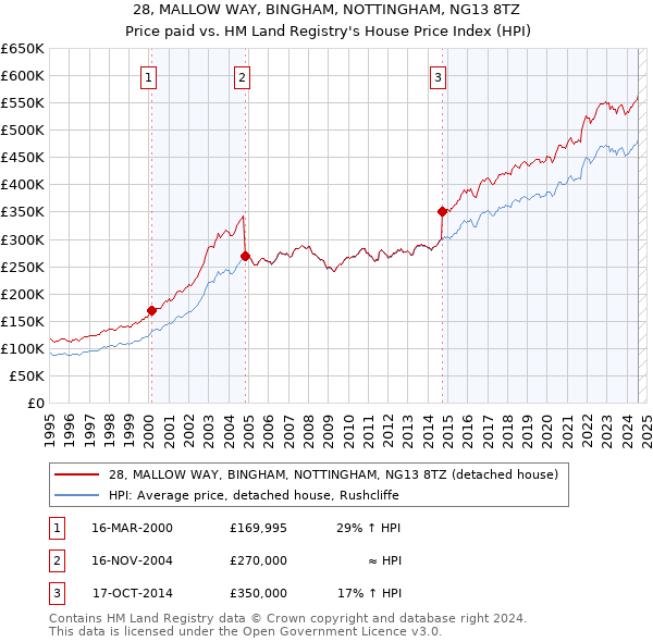 28, MALLOW WAY, BINGHAM, NOTTINGHAM, NG13 8TZ: Price paid vs HM Land Registry's House Price Index