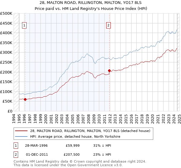 28, MALTON ROAD, RILLINGTON, MALTON, YO17 8LS: Price paid vs HM Land Registry's House Price Index