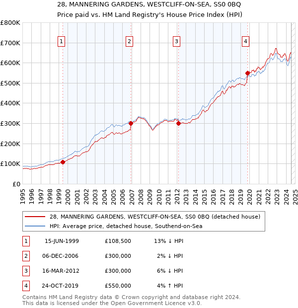 28, MANNERING GARDENS, WESTCLIFF-ON-SEA, SS0 0BQ: Price paid vs HM Land Registry's House Price Index