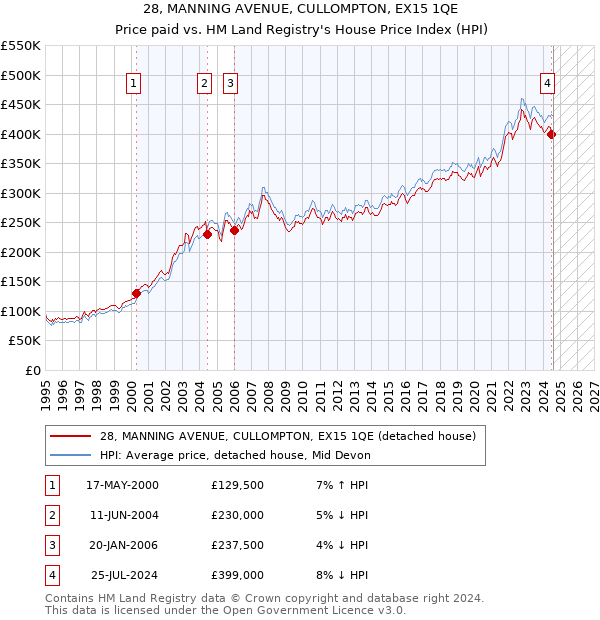 28, MANNING AVENUE, CULLOMPTON, EX15 1QE: Price paid vs HM Land Registry's House Price Index