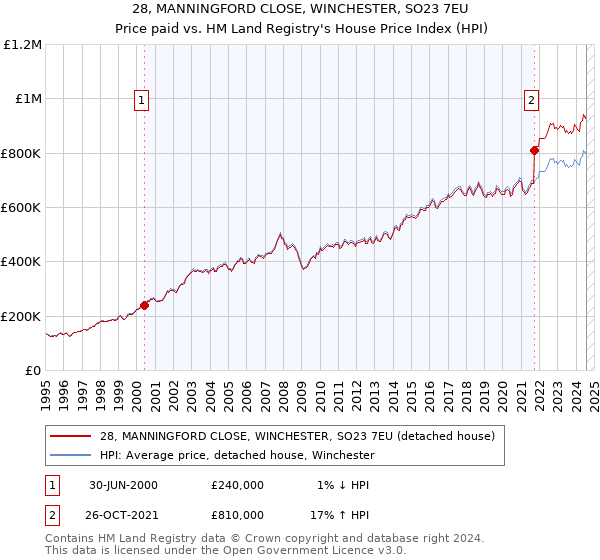 28, MANNINGFORD CLOSE, WINCHESTER, SO23 7EU: Price paid vs HM Land Registry's House Price Index