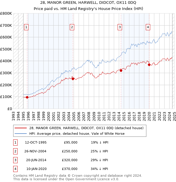 28, MANOR GREEN, HARWELL, DIDCOT, OX11 0DQ: Price paid vs HM Land Registry's House Price Index