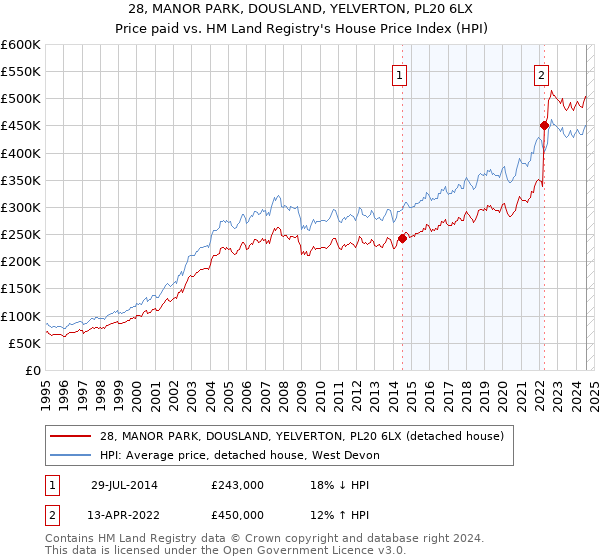 28, MANOR PARK, DOUSLAND, YELVERTON, PL20 6LX: Price paid vs HM Land Registry's House Price Index