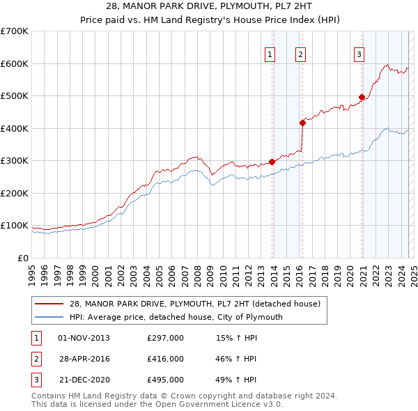 28, MANOR PARK DRIVE, PLYMOUTH, PL7 2HT: Price paid vs HM Land Registry's House Price Index