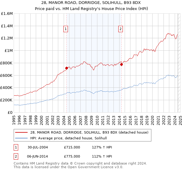 28, MANOR ROAD, DORRIDGE, SOLIHULL, B93 8DX: Price paid vs HM Land Registry's House Price Index