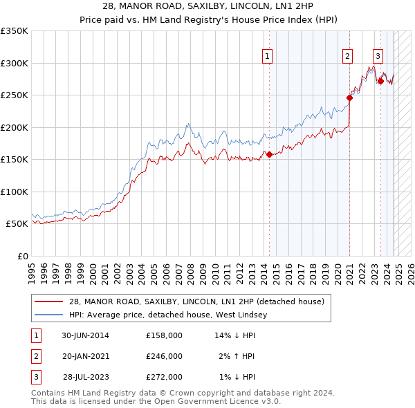 28, MANOR ROAD, SAXILBY, LINCOLN, LN1 2HP: Price paid vs HM Land Registry's House Price Index