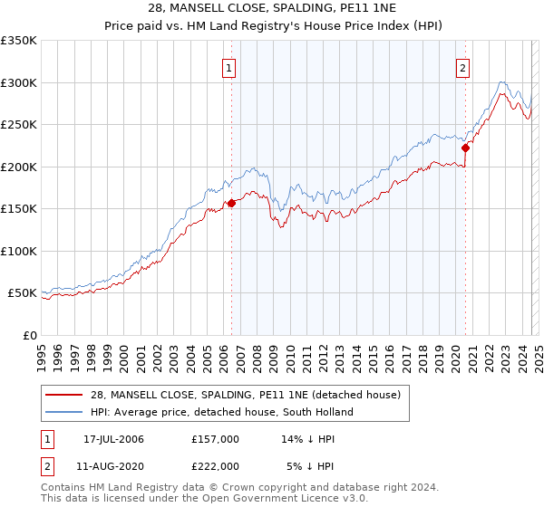 28, MANSELL CLOSE, SPALDING, PE11 1NE: Price paid vs HM Land Registry's House Price Index