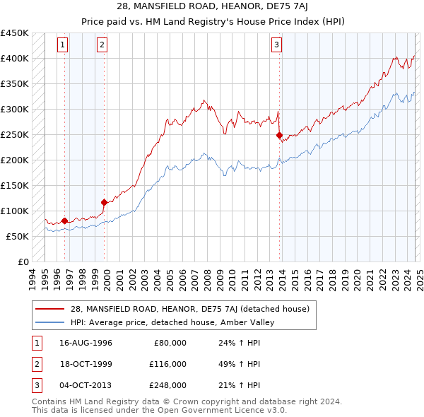 28, MANSFIELD ROAD, HEANOR, DE75 7AJ: Price paid vs HM Land Registry's House Price Index