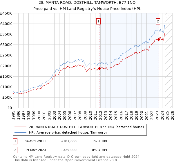 28, MANTA ROAD, DOSTHILL, TAMWORTH, B77 1NQ: Price paid vs HM Land Registry's House Price Index