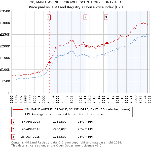 28, MAPLE AVENUE, CROWLE, SCUNTHORPE, DN17 4ED: Price paid vs HM Land Registry's House Price Index