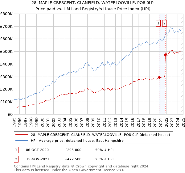 28, MAPLE CRESCENT, CLANFIELD, WATERLOOVILLE, PO8 0LP: Price paid vs HM Land Registry's House Price Index