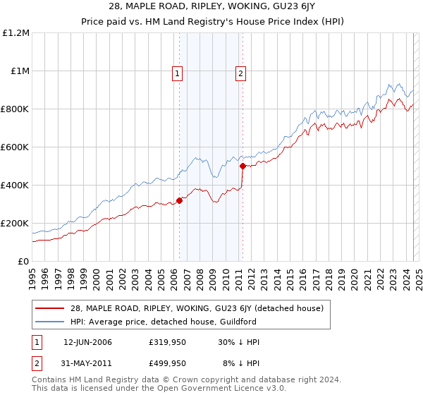 28, MAPLE ROAD, RIPLEY, WOKING, GU23 6JY: Price paid vs HM Land Registry's House Price Index