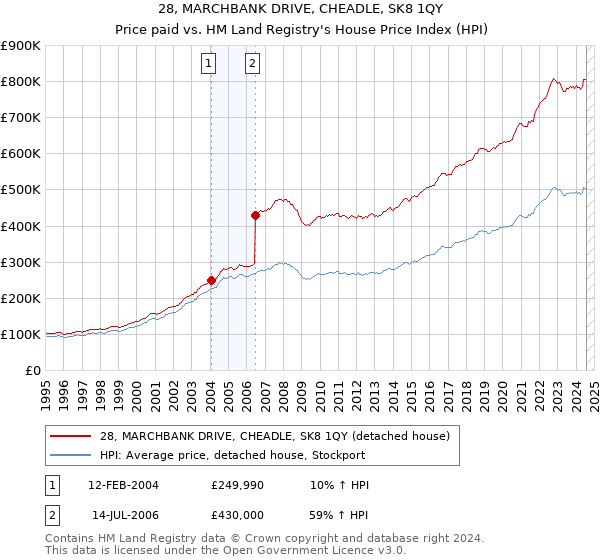 28, MARCHBANK DRIVE, CHEADLE, SK8 1QY: Price paid vs HM Land Registry's House Price Index