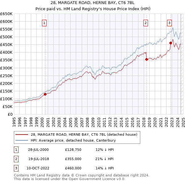 28, MARGATE ROAD, HERNE BAY, CT6 7BL: Price paid vs HM Land Registry's House Price Index