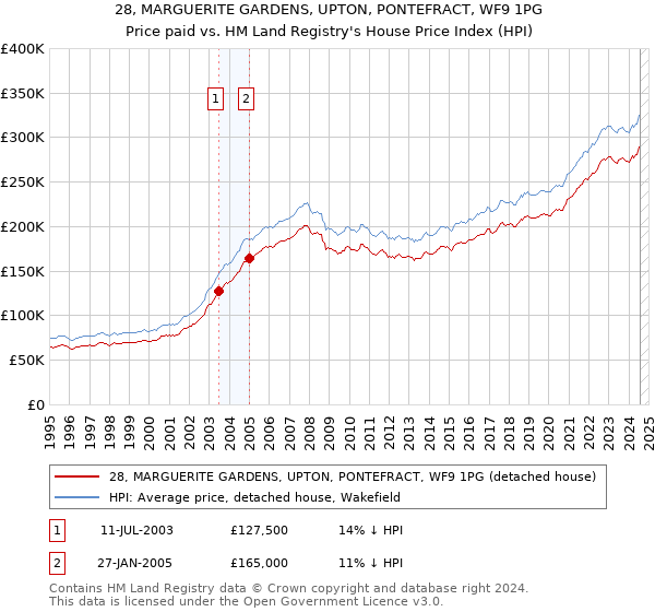 28, MARGUERITE GARDENS, UPTON, PONTEFRACT, WF9 1PG: Price paid vs HM Land Registry's House Price Index