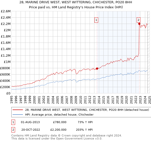 28, MARINE DRIVE WEST, WEST WITTERING, CHICHESTER, PO20 8HH: Price paid vs HM Land Registry's House Price Index