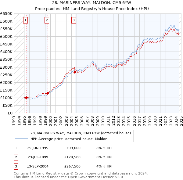 28, MARINERS WAY, MALDON, CM9 6YW: Price paid vs HM Land Registry's House Price Index