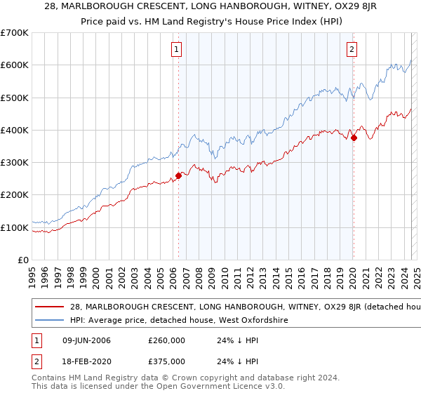 28, MARLBOROUGH CRESCENT, LONG HANBOROUGH, WITNEY, OX29 8JR: Price paid vs HM Land Registry's House Price Index