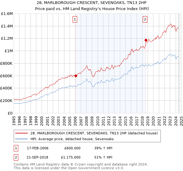 28, MARLBOROUGH CRESCENT, SEVENOAKS, TN13 2HP: Price paid vs HM Land Registry's House Price Index