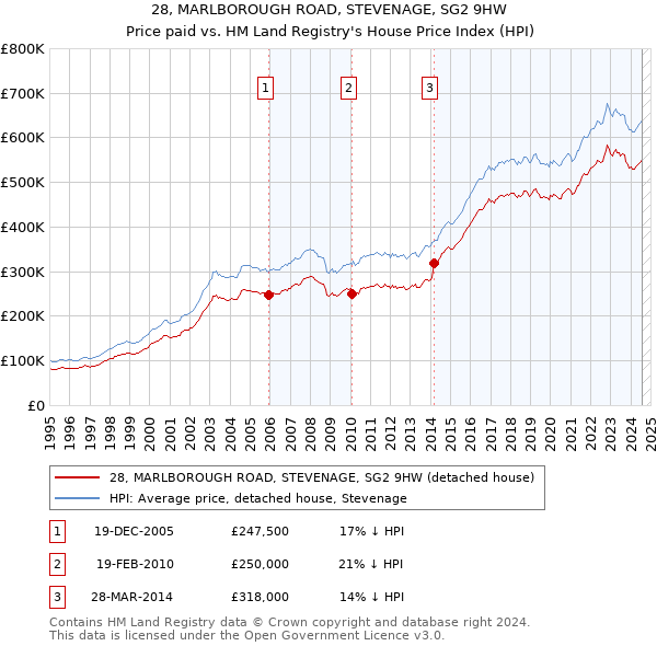 28, MARLBOROUGH ROAD, STEVENAGE, SG2 9HW: Price paid vs HM Land Registry's House Price Index