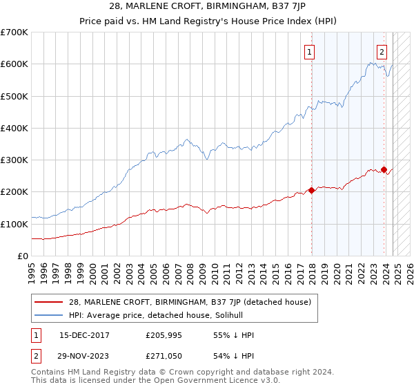 28, MARLENE CROFT, BIRMINGHAM, B37 7JP: Price paid vs HM Land Registry's House Price Index