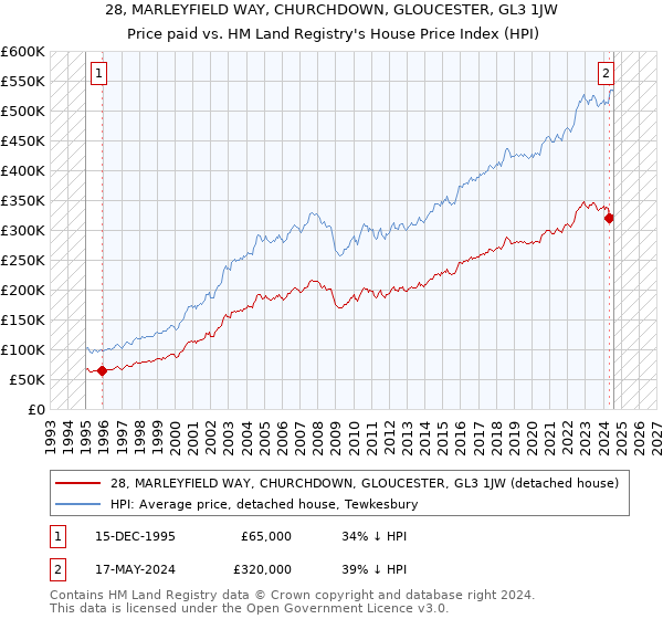 28, MARLEYFIELD WAY, CHURCHDOWN, GLOUCESTER, GL3 1JW: Price paid vs HM Land Registry's House Price Index