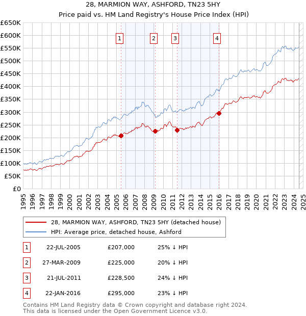 28, MARMION WAY, ASHFORD, TN23 5HY: Price paid vs HM Land Registry's House Price Index