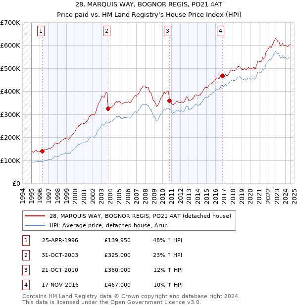 28, MARQUIS WAY, BOGNOR REGIS, PO21 4AT: Price paid vs HM Land Registry's House Price Index