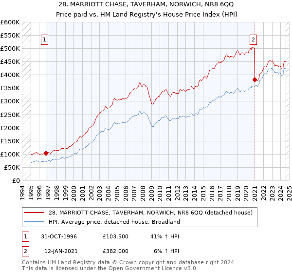 28, MARRIOTT CHASE, TAVERHAM, NORWICH, NR8 6QQ: Price paid vs HM Land Registry's House Price Index