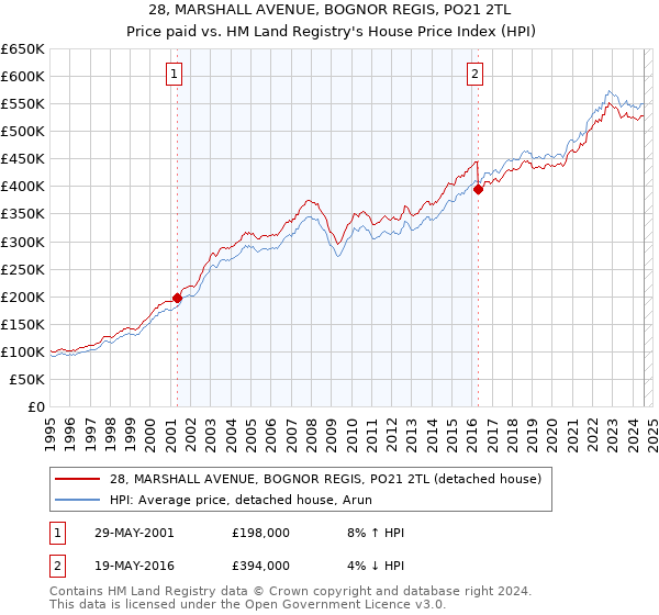 28, MARSHALL AVENUE, BOGNOR REGIS, PO21 2TL: Price paid vs HM Land Registry's House Price Index