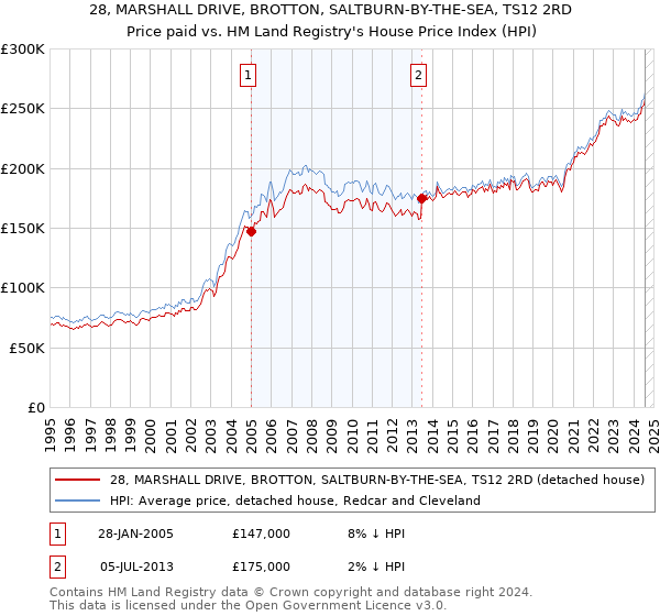 28, MARSHALL DRIVE, BROTTON, SALTBURN-BY-THE-SEA, TS12 2RD: Price paid vs HM Land Registry's House Price Index