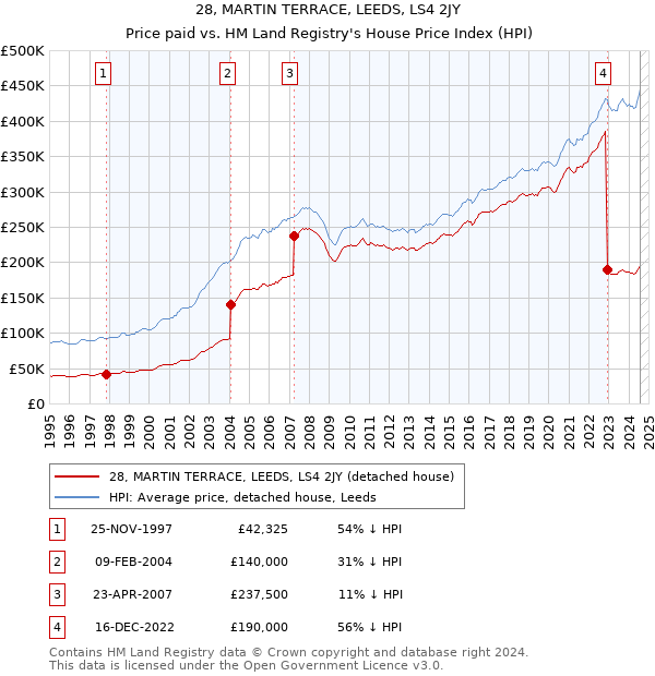 28, MARTIN TERRACE, LEEDS, LS4 2JY: Price paid vs HM Land Registry's House Price Index