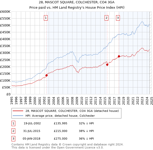 28, MASCOT SQUARE, COLCHESTER, CO4 3GA: Price paid vs HM Land Registry's House Price Index