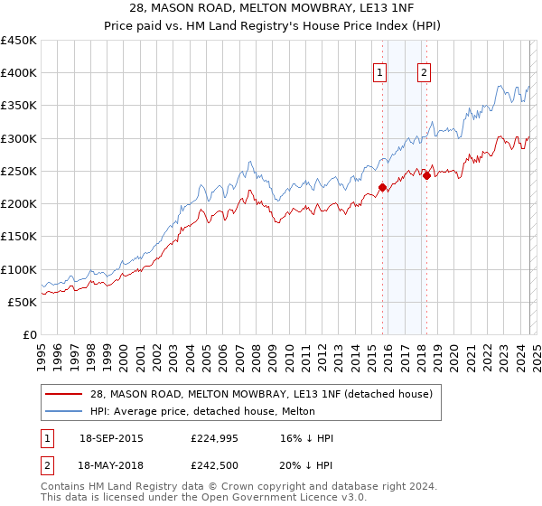 28, MASON ROAD, MELTON MOWBRAY, LE13 1NF: Price paid vs HM Land Registry's House Price Index