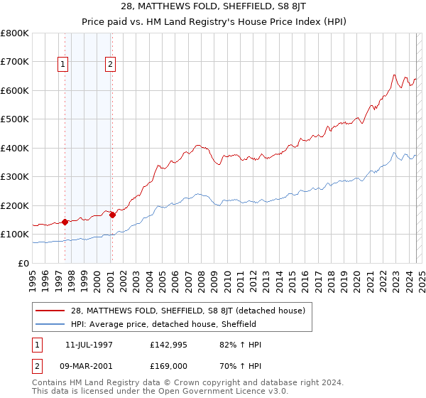 28, MATTHEWS FOLD, SHEFFIELD, S8 8JT: Price paid vs HM Land Registry's House Price Index