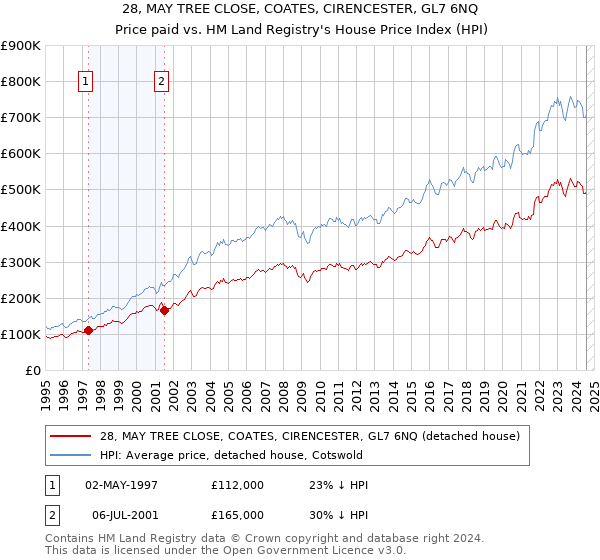 28, MAY TREE CLOSE, COATES, CIRENCESTER, GL7 6NQ: Price paid vs HM Land Registry's House Price Index