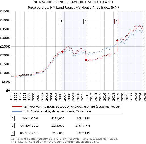 28, MAYFAIR AVENUE, SOWOOD, HALIFAX, HX4 9JH: Price paid vs HM Land Registry's House Price Index