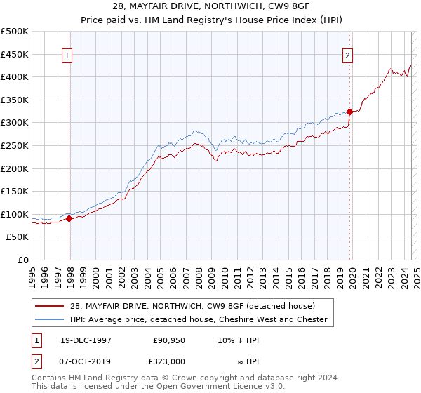 28, MAYFAIR DRIVE, NORTHWICH, CW9 8GF: Price paid vs HM Land Registry's House Price Index