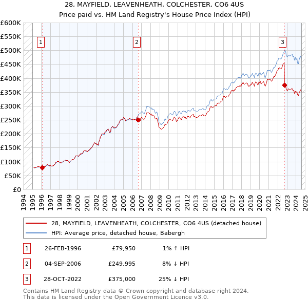 28, MAYFIELD, LEAVENHEATH, COLCHESTER, CO6 4US: Price paid vs HM Land Registry's House Price Index