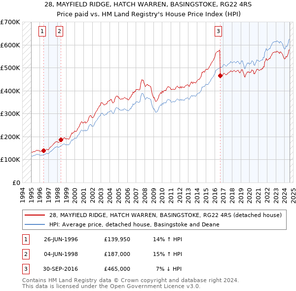 28, MAYFIELD RIDGE, HATCH WARREN, BASINGSTOKE, RG22 4RS: Price paid vs HM Land Registry's House Price Index