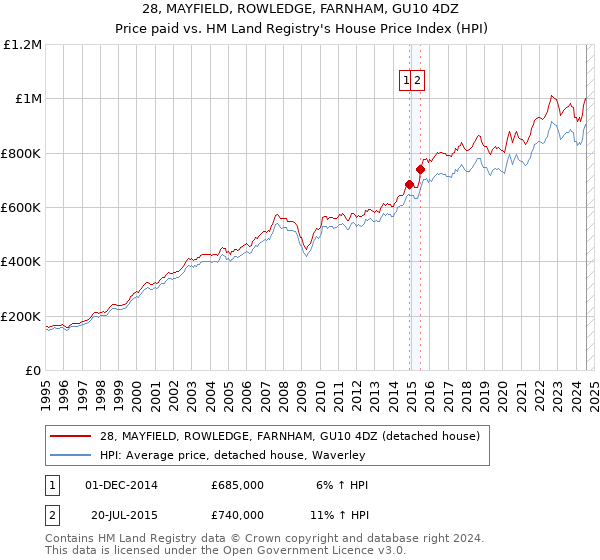 28, MAYFIELD, ROWLEDGE, FARNHAM, GU10 4DZ: Price paid vs HM Land Registry's House Price Index