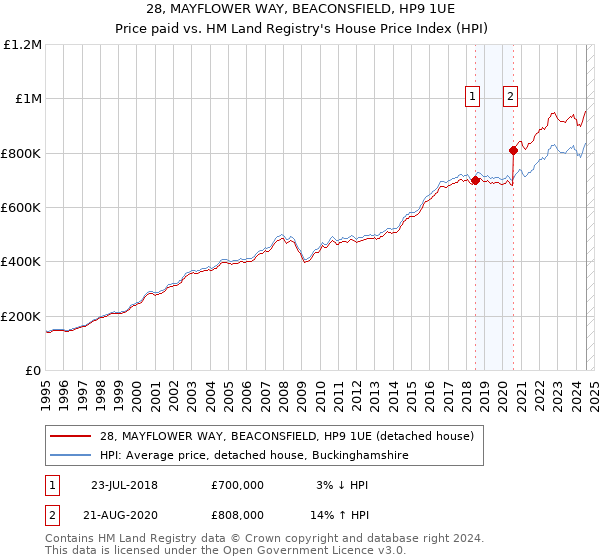 28, MAYFLOWER WAY, BEACONSFIELD, HP9 1UE: Price paid vs HM Land Registry's House Price Index