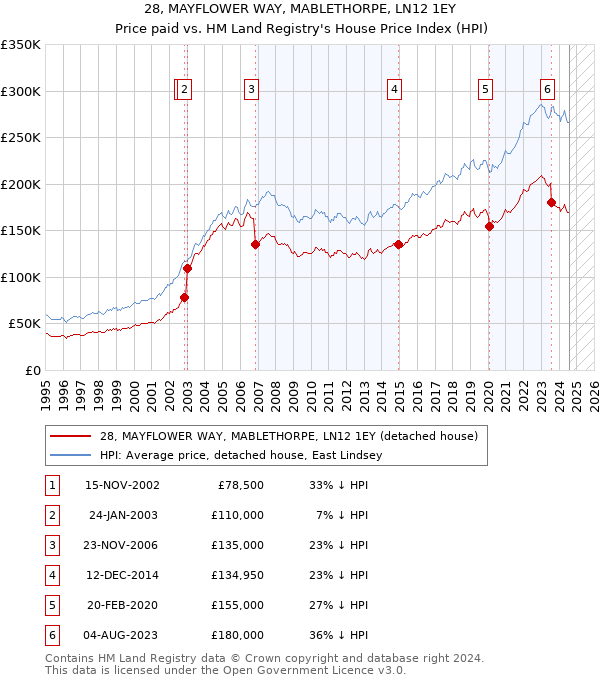 28, MAYFLOWER WAY, MABLETHORPE, LN12 1EY: Price paid vs HM Land Registry's House Price Index